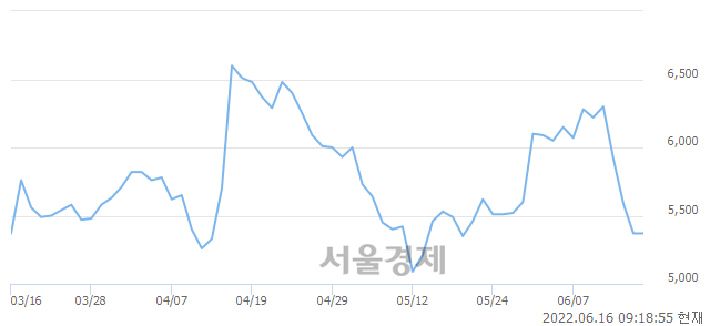 <코>쇼박스, 3.35% 오르며 체결강도 강세 지속(124%)