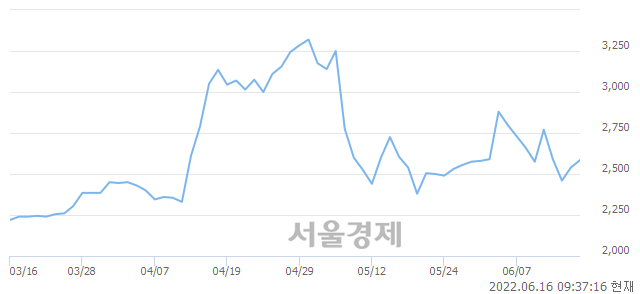 <코>부방, 4.33% 오르며 체결강도 강세로 반전(101%)