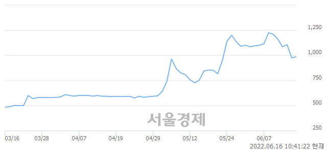 <유>부산주공, 매수잔량 361% 급증