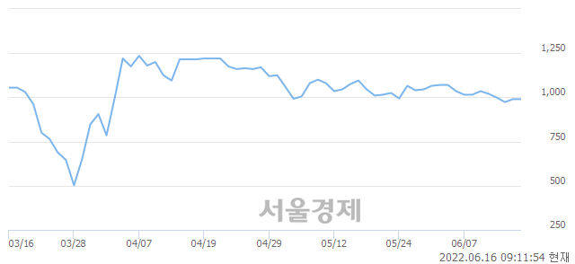 <코>코스나인, 7.58% 오르며 체결강도 강세 지속(120%)