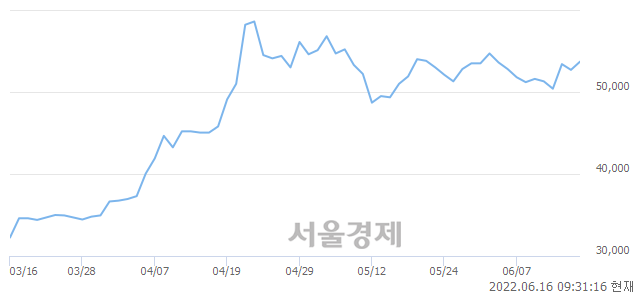 <유>코스모신소재, 전일 대비 7.21% 상승.. 일일회전율은 2.18% 기록