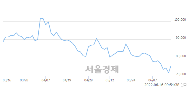 <코>에코프로, 전일 대비 7.11% 상승.. 일일회전율은 0.59% 기록