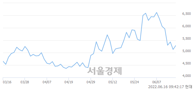 <코>TPC, 3.70% 오르며 체결강도 강세 지속(110%)