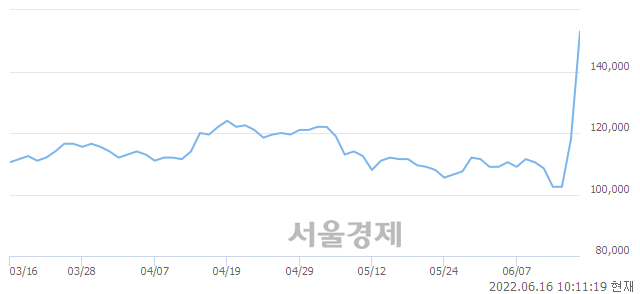 <유>조선선재, 전일 대비 28.81% 상승.. 일일회전율은 16.99% 기록