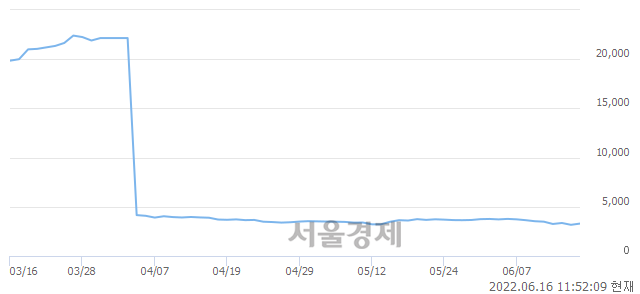 <코>지아이텍, 전일 대비 7.26% 상승.. 일일회전율은 0.86% 기록