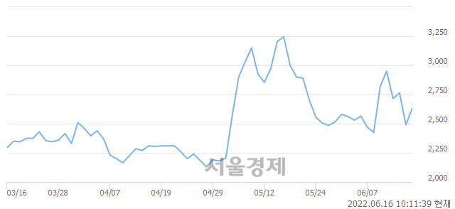 <코>이루온, 전일 대비 7.43% 상승.. 일일회전율은 5.65% 기록