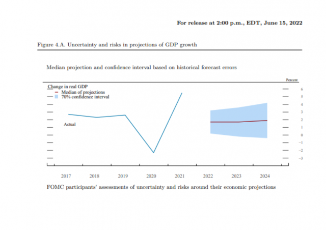 그래픽 오른쪽의 파란색 음영이 GDP 전망치 오차범위다. 이를 보면 연준은 2023년에도 마이너스 성장은 없다고 본다. 연준