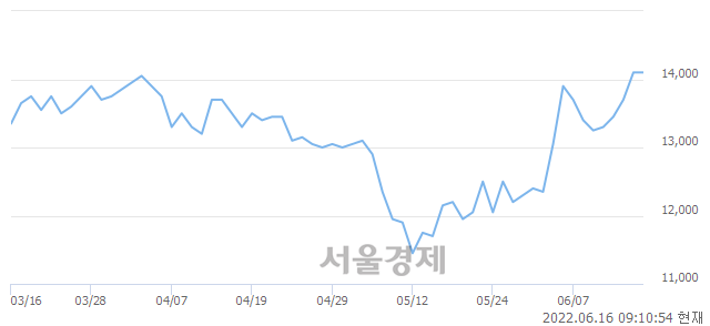 <코>에이테크솔루션, 4.96% 오르며 체결강도 강세 지속(151%)