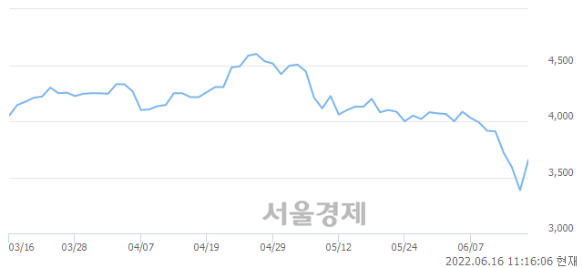 <코>상신전자, 전일 대비 10.93% 상승.. 일일회전율은 1.31% 기록