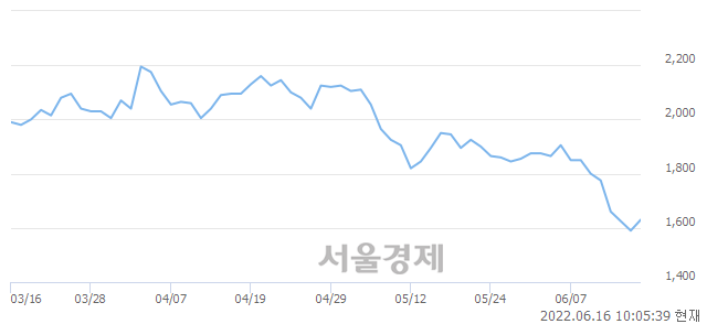 <유>대창, 3.14% 오르며 체결강도 강세 지속(177%)