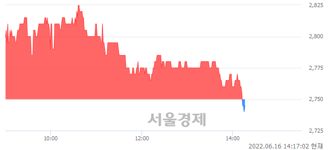 <유>현대퓨처넷, 장중 신저가 기록.. 2,750→2,745(▼5)