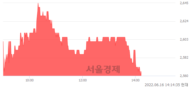 <코>경남제약, 3.01% 오르며 체결강도 강세 지속(186%)