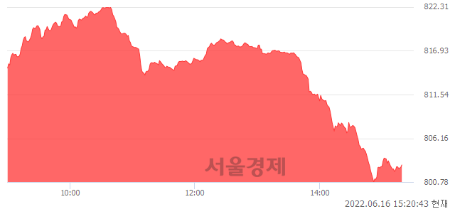 오후 3:20 현재 코스닥은 41:59으로 매수우위, 매도강세 업종은 종이·목재업(1.95%↑)