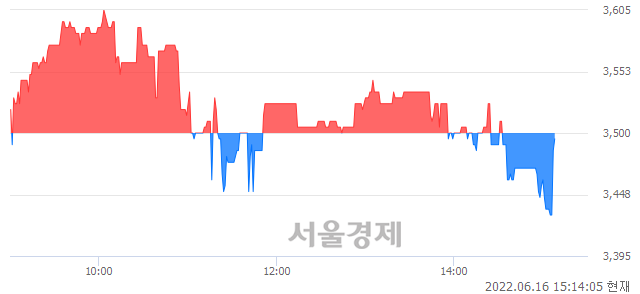 <코>팬엔터테인먼트, 매수잔량 886% 급증