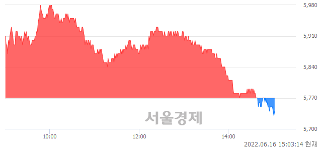 <유>현대두산인프라코어, 장중 신저가 기록.. 5,740→5,720(▼20)