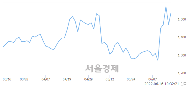 <유>태양금속, 전일 대비 7.09% 상승.. 일일회전율은 1.77% 기록