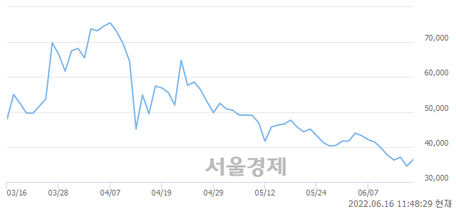 <유>일동제약, 전일 대비 7.09% 상승.. 일일회전율은 2.99% 기록