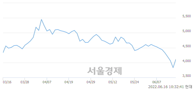 <코>엘디티, 전일 대비 12.01% 상승.. 일일회전율은 1.77% 기록