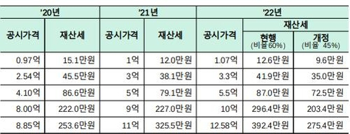 개별 주택 재산세 부담 완화 사례. 자료=행정안전부