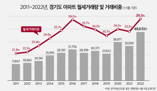 2011~2022년, 경기도 아파트 월세거래량 및 거래비중. 경제만랩·경기부동산포털