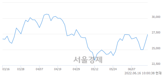 <코>바이오플러스, 전일 대비 7.06% 상승.. 일일회전율은 1.12% 기록