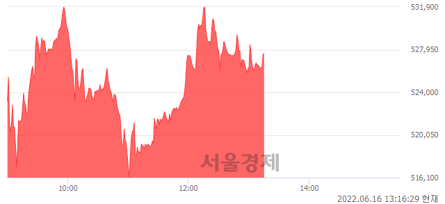 <코>에코프로비엠, 3.01% 오르며 체결강도 강세 지속(107%)