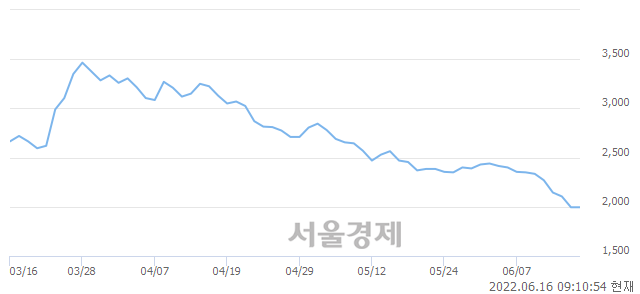 <코>소프트센, 5.51% 오르며 체결강도 강세 지속(376%)