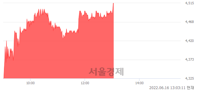 <코>현우산업, 전일 대비 7.11% 상승.. 일일회전율은 1.34% 기록