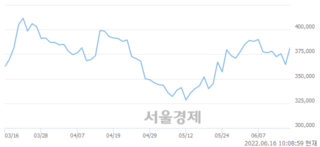 <유>LG이노텍, 4.80% 오르며 체결강도 강세 지속(238%)