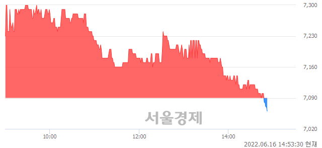 <유>LS전선아시아, 장중 신저가 기록.. 7,070→7,050(▼20)