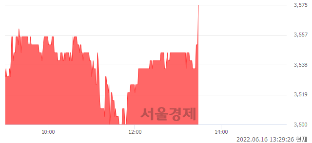 <코>드림시큐리티, 3.62% 오르며 체결강도 강세 지속(140%)