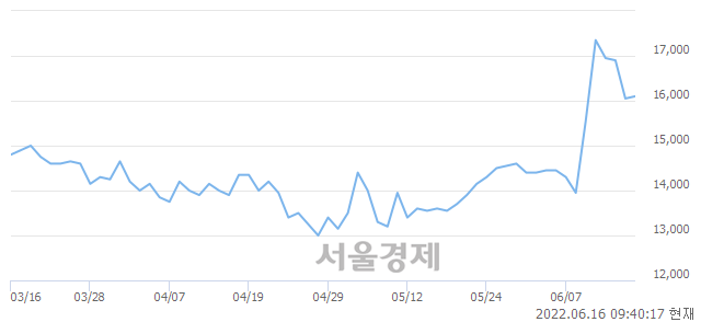 <코>씨아이에스, 3.74% 오르며 체결강도 강세로 반전(126%)