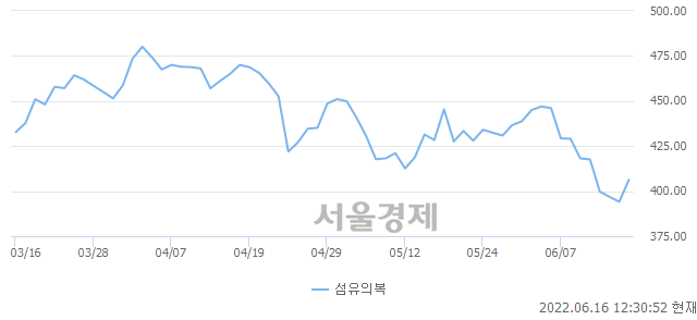 오후 12:30 현재 코스피는 49:51으로 매수우위, 매도강세 업종은 전기가스업(2.70%↑)