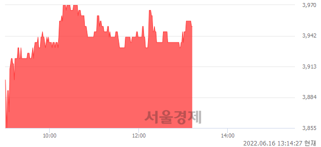 <코>엑셈, 3.81% 오르며 체결강도 강세 지속(311%)