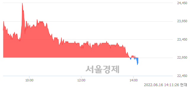 <코>자이언트스텝, 장중 신저가 기록.. 22,800→22,750(▼50)