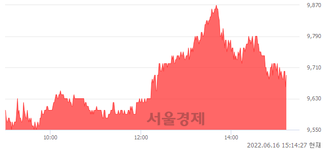 <코>성광벤드, 3.97% 오르며 체결강도 강세 지속(133%)