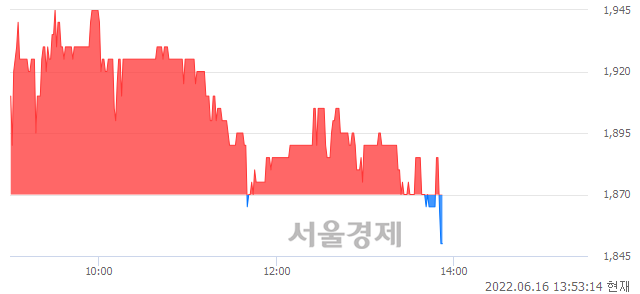 <유>성문전자, 장중 신저가 기록.. 1,865→1,850(▼15)