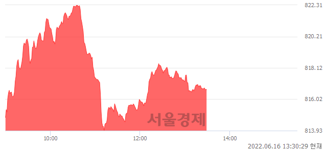 오후 1:30 현재 코스닥은 45:55으로 매수우위, 매도강세 업종은 통신서비스업(1.82%↑)