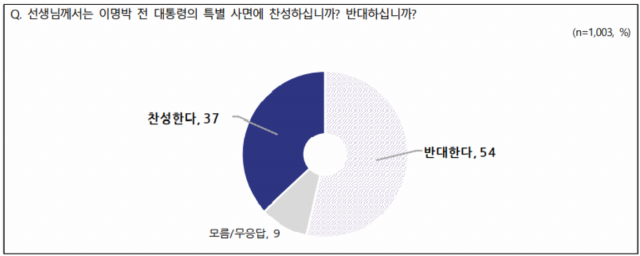 / 자료제공=전국지표조사(NBS)