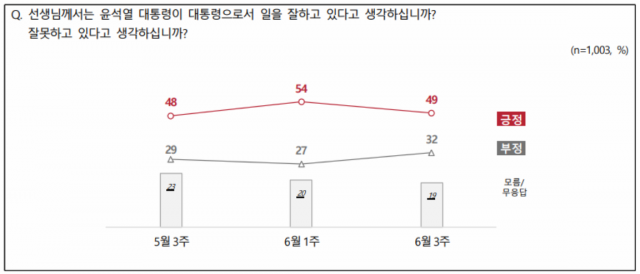 / 자료제공=전국지표조사(NBS)