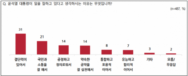 / 자료제공=전국지표조사(NBS)