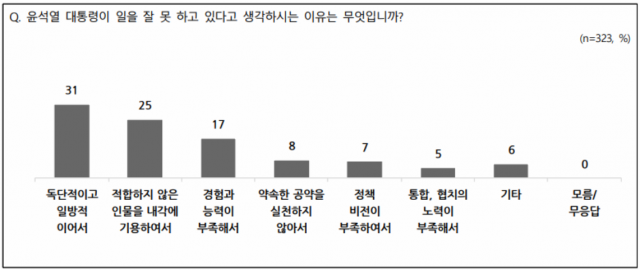 / 자료제공=전국지표조사(NBS)