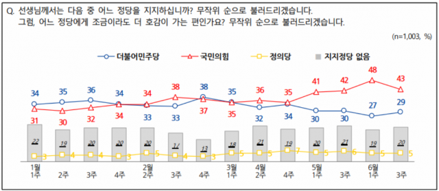 / 자료제공=전국지표조사(NBS)