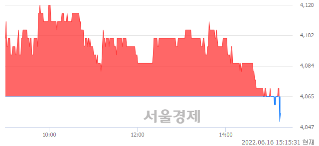 <유>미래에셋증권2우B, 장중 신저가 기록.. 4,060→4,050(▼10)