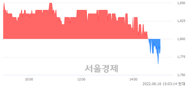 <유>신풍제지, 장중 신저가 기록.. 1,765→1,755(▼10)