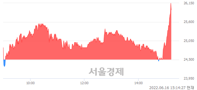 <코>바이오에프디엔씨, 5.92% 오르며 체결강도 강세로 반전(105%)