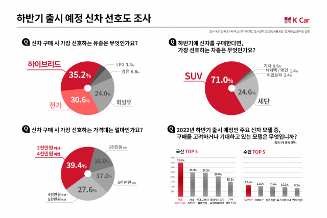 올해 하반기 출시 예정인 신차 중 가장 기대되는 모델로 현대 아이오닉6가 선택됐다. 사진 제공=케이카