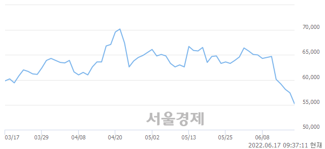 <유>현대위아, 장중 신저가 기록.. 56,800→54,300(▼2,500)