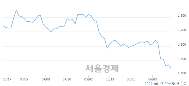 <유>한솔홈데코, 장중 신저가 기록.. 1,430→1,420(▼10)