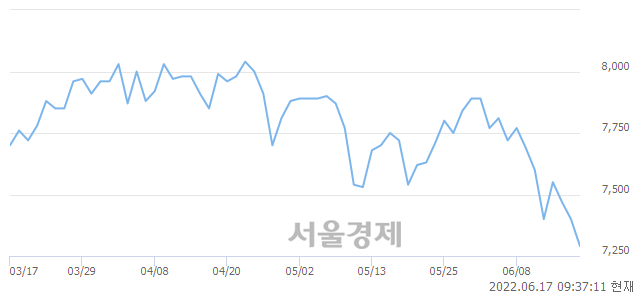 <유>BNK금융지주, 장중 신저가 기록.. 7,250→7,240(▼10)